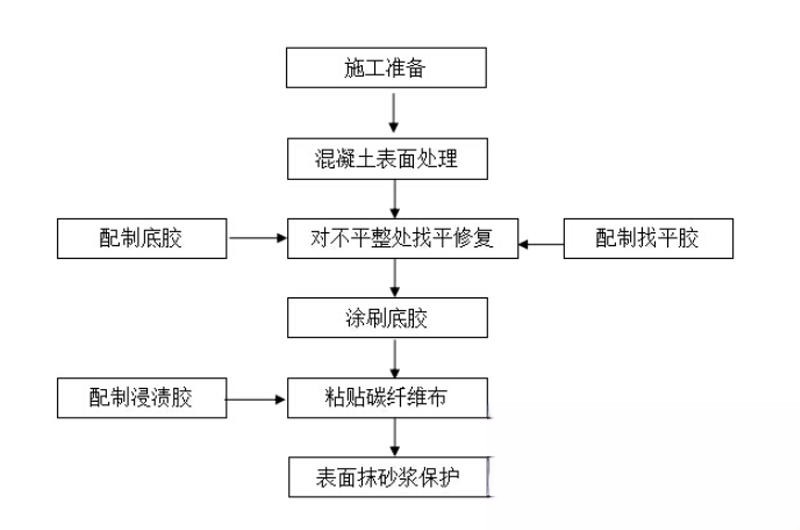 赣县碳纤维加固的优势以及使用方法